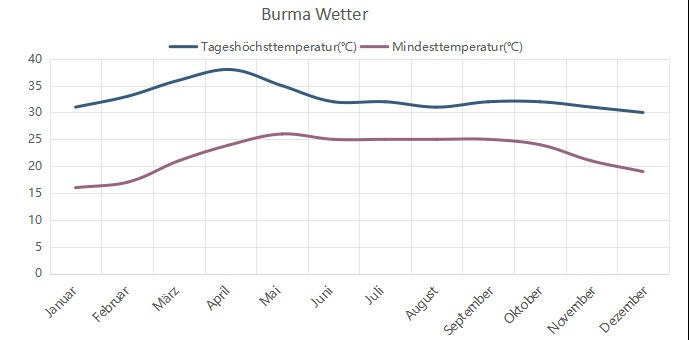 Burma Wetter