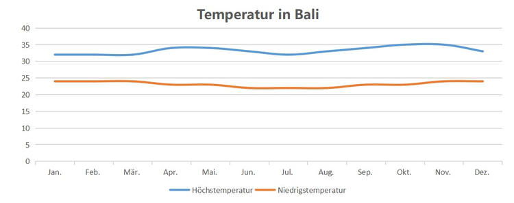 Die Temperatur in Bali