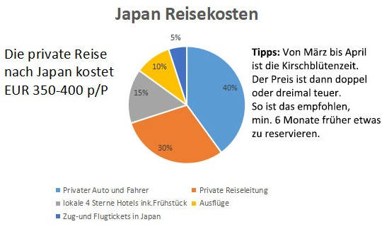 Japan Reisen Kosten