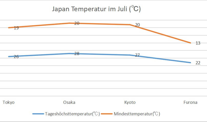 Japan Temperatur im Juli