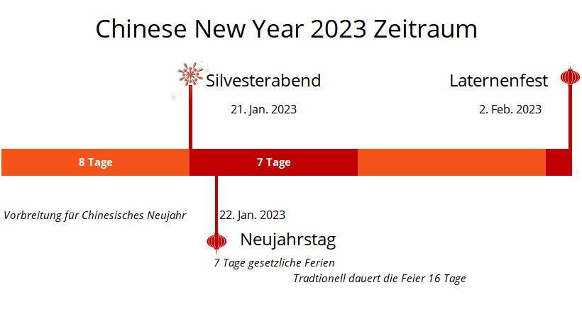 Chinese New Year 2023 Zeitraum